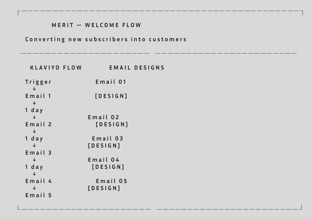 The flow is designed around progressively moving a new subscriber from awareness → brand understanding → product consideration → urgency → personal support. Each email has one primary job while maintaining consistent MERIT branding and a persistent welcome